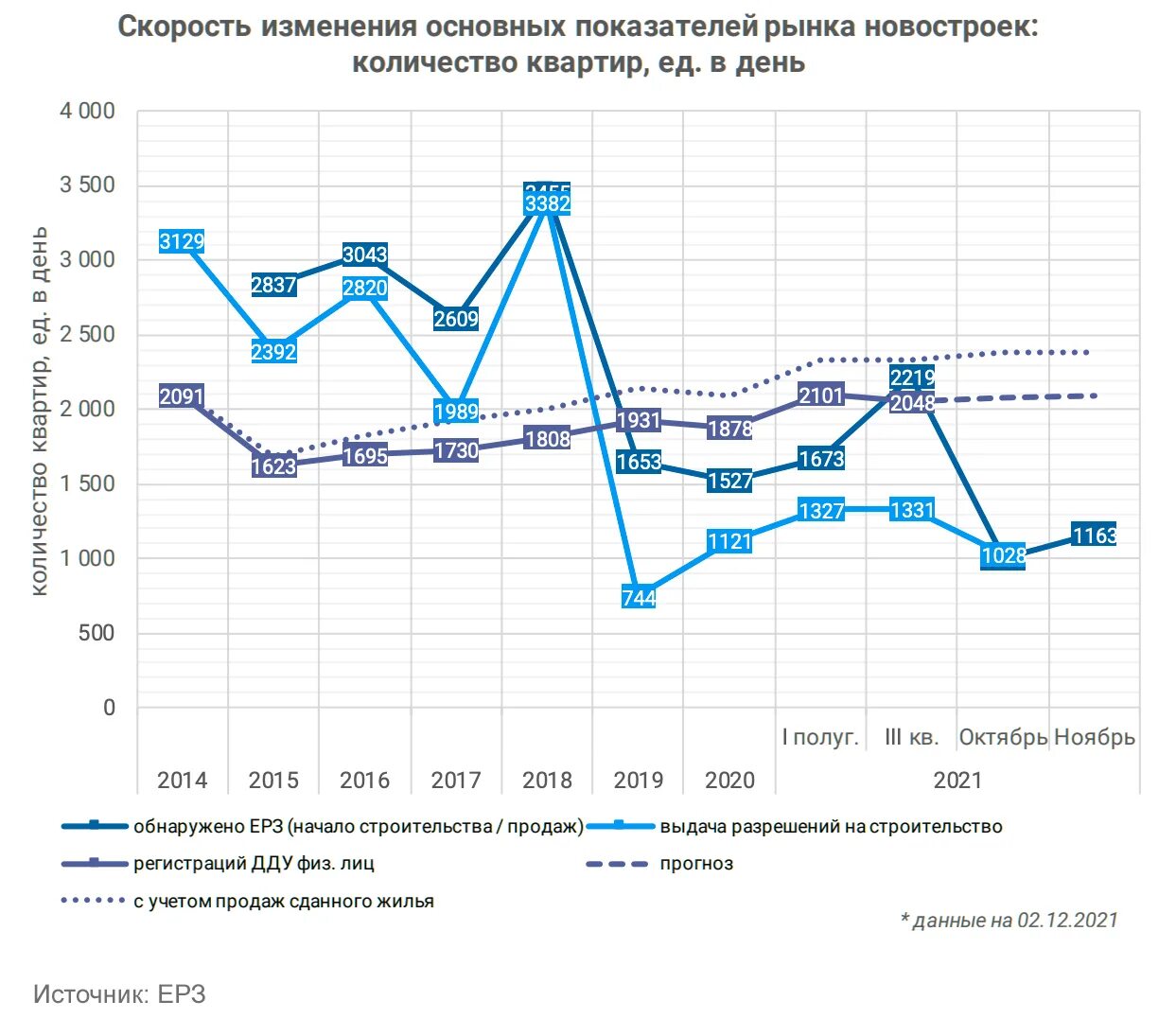 Как изменятся цены на жилье. Рынок недвижимости график. Динамика рынка недвижимости. Спрос на рынке недвижимости. Графики спрос на жилье.