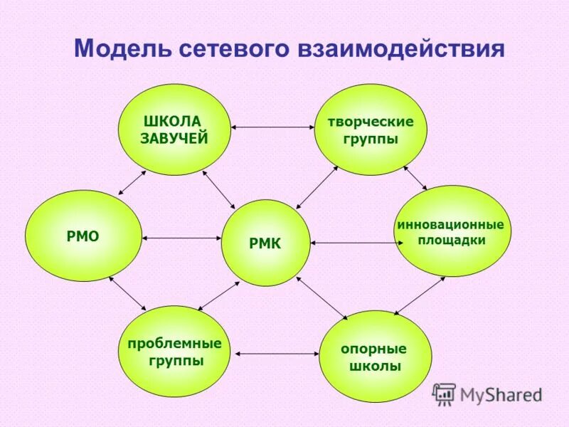 модели сетевого взаимодействия