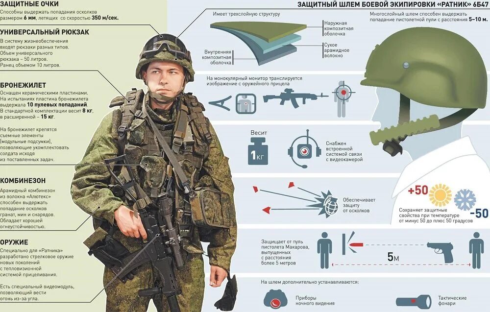 Экипировка солдата РФ Ратник. Комплект боевой экипировки Ратник. Ратник комплект солдата РФ. Экипировка Ратник МО РФ. Названия боевых подразделений