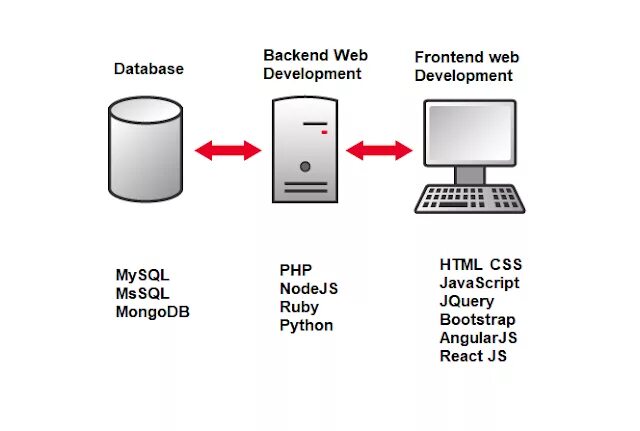 Что делает бэкэнд. Backend разработка. фронтэнд и бэкэнд что это. веб-разработка. backend. что такое frontend и backend разработка.