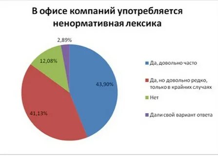 Употребляет нецензурные слова