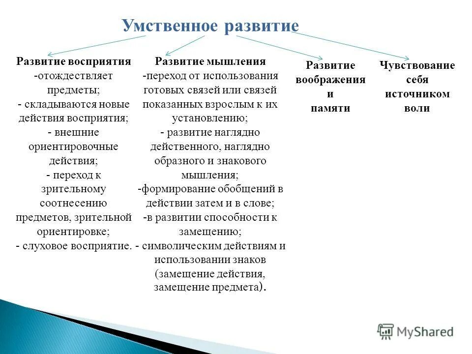 Ментальное развитие ребенка. Умственное развитие. Понятие умственное развитие. Развитие умственных мышлений. Умственное воспитание детей дошкольного возраста таблица.