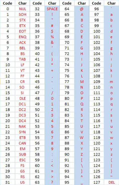 Python код символа. Char java таблица символов. Коды символов в питоне. Символы в питоне таблица. Аски символы.