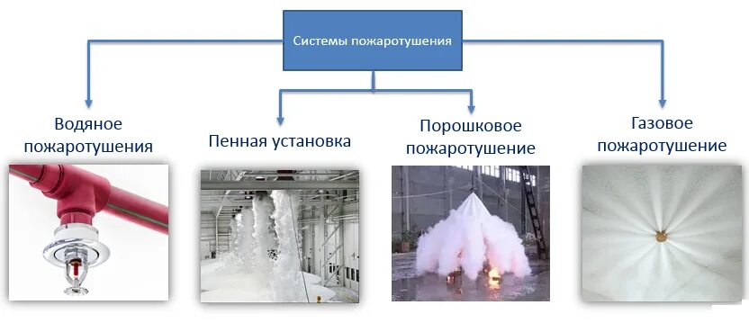 Схема установки пенного пожаротушения. Спринклерная система пожаротушения закваска. Схема пенной автоматической пожаротушения. Автоматическая система пожаротушения порошковая. Система пожаротушения виды