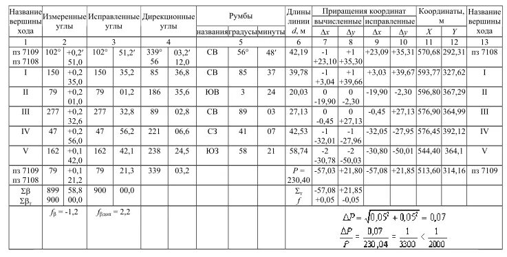 Ведомость вычисления точек теодолитного хода. Геодезия ведомость вычисления координат точек теодолитного хода. ведомость вычисления координат замкнутого теодолитного хода таблица. ведомость вычисления координат точек замкнутого теодолитного хода. ведомость вычисления координат нивелирного хода.