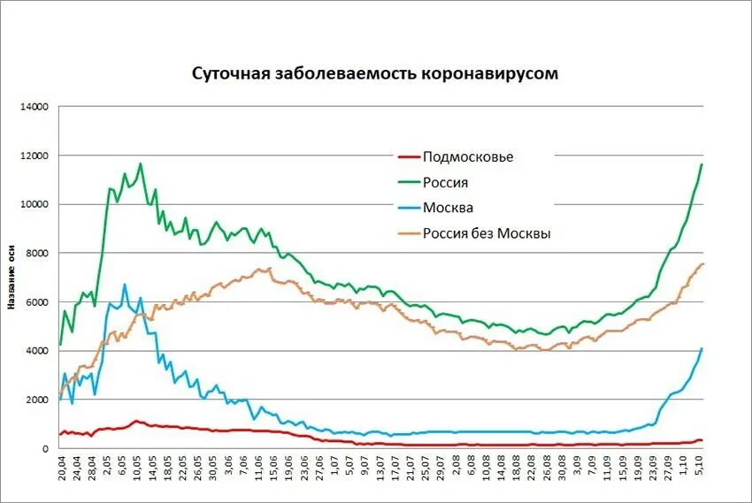 Коронавирус график заболеваемости в России по месяцам. График заболеваемости коронавирусом в России за 2022. Диаграмма заболеваемости коронавирусом. График заболеваемости ковид в России 2021.