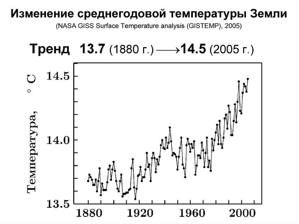 График изменения средней температуры на земле. Средняя температура земли по годам. График увеличения средней температуры на земле. График повышения среднегодовой температуры. Изменение температуры на поверхности земли