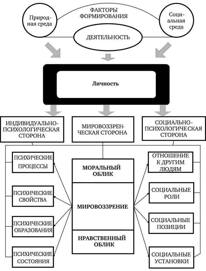 Социально психологическая структура и свойства личности. Схема структуры личности по психологии. Схематическая структура личности человека. Структура личности в психологии схема. Психологическая структура личности в психологии схема.