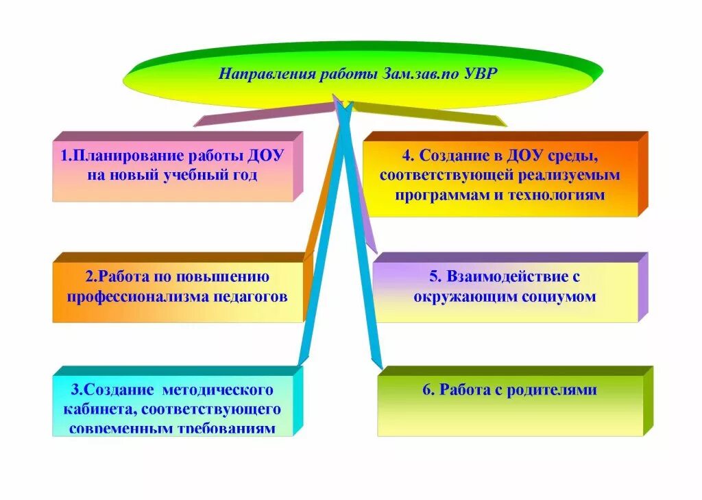 Направления работы детского сада. Деятельности заместителя заведующего по УВР ДОУ. Направления работы старшего воспитателя. Направление деятельности детского сада. Воспитательное направление в доу