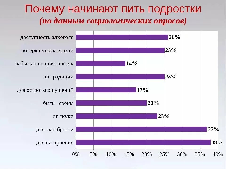 Процентаж. Статистика подросткового алкоголизма в России диаграмма. Статистика подросткового алкоголизма в России. Детский алкоголизм статистика.