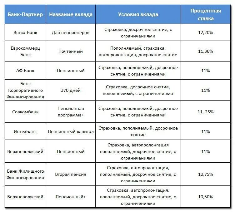 Где лучшие вклады. Проценты по вкладам в банках сравнительная таблица. Вклады для пенсионеров. Самый выгодный банк по вкладам. Самые большие проценты по вкладам.