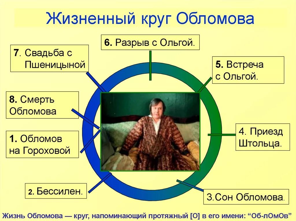 Круг жизненных явлений в произведении. Обломов система образо. Система образов Обломов. Обломов схема. Жизненный круг Обломова.