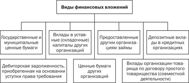 Какие виды финансовых. Классификация учета финансовых вложений. состав и классификация финансовых вложений. учет финансовых вложений на предприятии. классификационный перечень финансовых вложений и ценных бумаг.