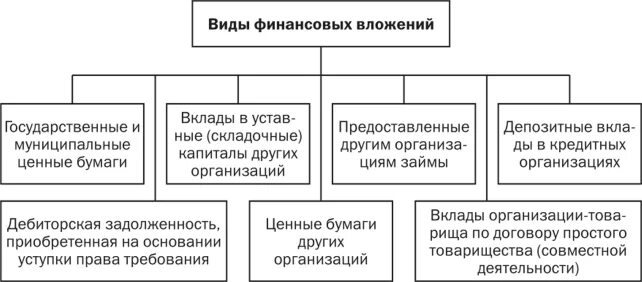 Классификация финансовых вложений организации. Учет финансовых вложений на предприятии. Классификация фин вложений. Классификационный перечень финансовых вложений и ценных бумаг.. Учет финансовых вложений организаций