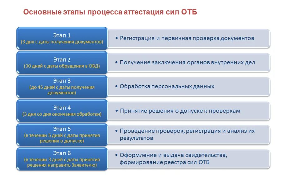 Силы обеспечения транспортной безопасности это. Этапы обеспечения транспортной безопасности. Аттестация сил обеспечения транспортной безопасности. Порядок аттестации сил ОТБ.