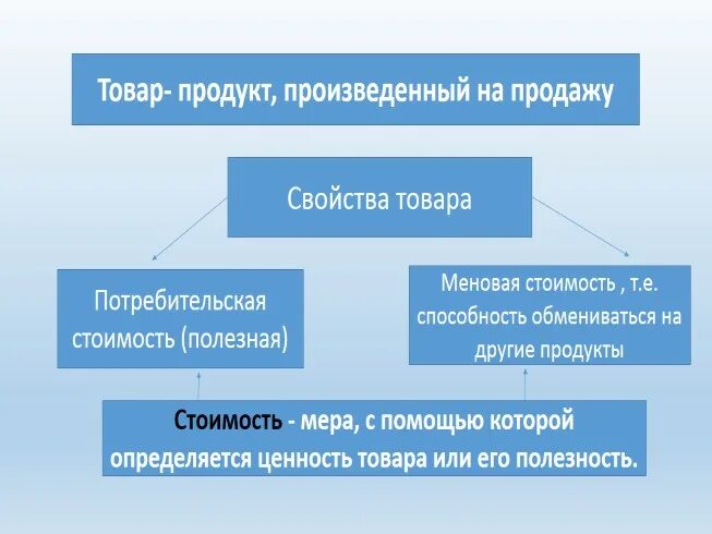 Потребительская и меновая стоимость товара. Потребительская стоимость и меновая стоимость это свойства товаров. Торговля это в обществознании. Обмен торговля реклама Обществознание.