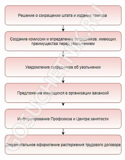 Порядок сокращения штатов в организации. Порядок сокращения должностей схема. схема сокращения штата. этапы увольнения работника. порядок процедуры сокращения штатов в организации.