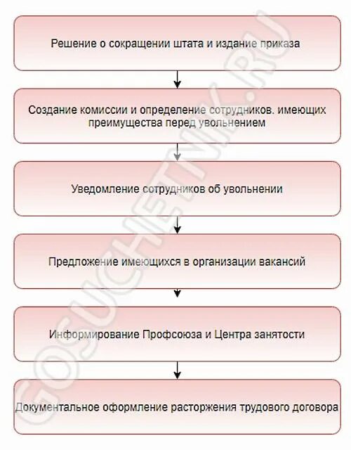 Порядок сокращения должностей схема. Схема сокращения штата. Этапы увольнения работника. Порядок процедуры сокращения Штатов в организации. Увольнение работника алгоритм действий