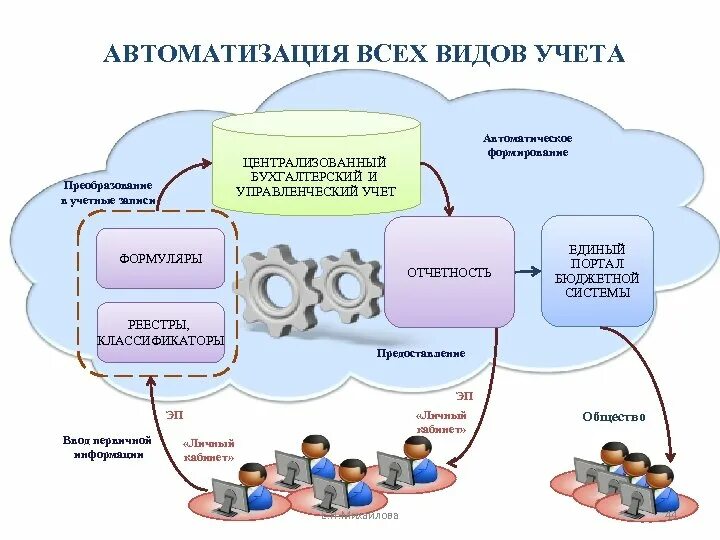 Автоматизированные системы 8 класс технология. Автоматизация задач бухгалтерского учёта. Автоматизация финансового учета. Автоматизация управленческого учета. Системы автоматизации учета это.