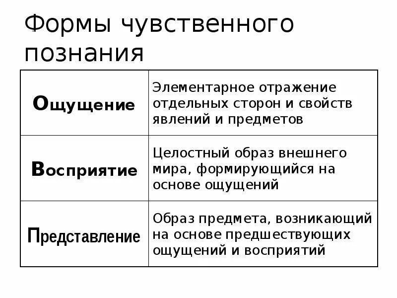 Объект чувственного познания. Формы чувственного познания примеры. Форма чувственного познания представление пример. Охарактеризуйте формы чувственного познания. Формы чувственного познания ощущение восприятие представление.