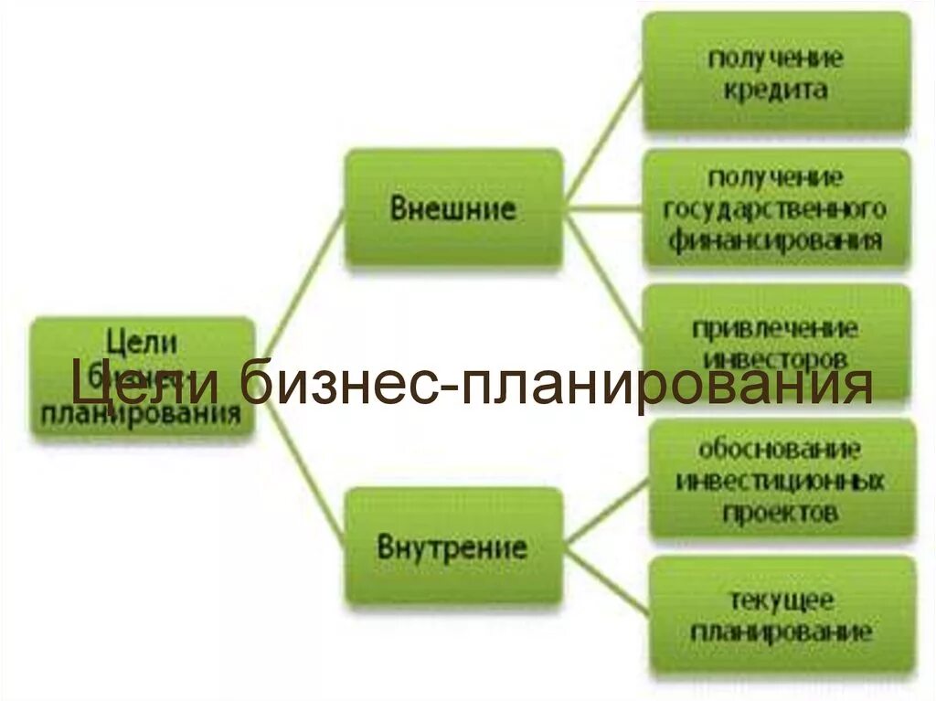 Внутренние и внешние функции бизнес-плана. Внутренние и внешние цели бизнеса. Цели функции и задачи разработки бизнес плана. Бизнес цели компании. Внутренние функции бизнес плана.