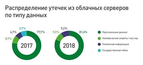 Произошла утечка персональных данных