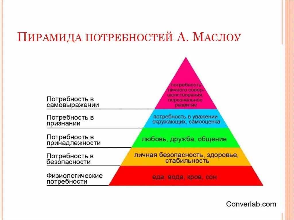 Какая потребность в пирамиде. Абрахам Маслоу потребности. Абрахам Харольд Маслоу пирамида. Теория потребностей Абрахама Маслоу. Пирамида ценностей человека Маслоу.