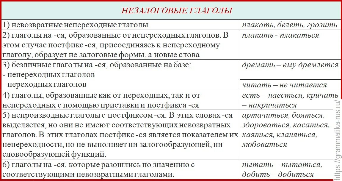 Глаголы возвратные и невозвратные переходные и непереходные. Группы возвратных глаголов. Дифференциация возвратных и невозвратных глаголов. Возвратность глаголов в русском языке таблица. Возвратные глаголы обычно являются