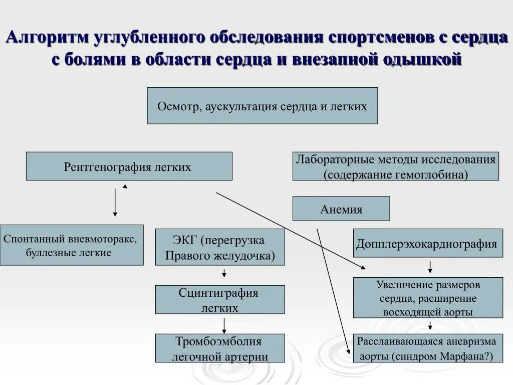 Методы исследования спортсменов. Одышка алгоритм обследования. Углубленное медицинское обследование спортсменов. Осмотр сердечной области алгоритм. Внезапная сердечная смерть алгоритм.