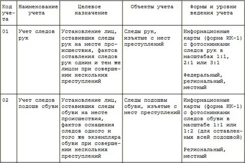 Сроки хранения экспертно криминалистических учетов