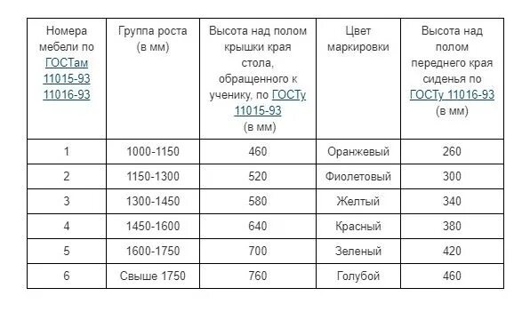 САНПИН по маркировке парт в школе по САНПИН. САНПИН размер мебели. САНПИН Размеры школьной мебели. Ростовка парт по санпину в школе.