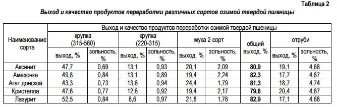 Сколько муки из кг зерна. Сколько муки получается из 1 кг зерна пшеницы. Выход муки высшего сорта. Сколько получается муки из тонны пшеницы. Сколько муки с тонны зерна.