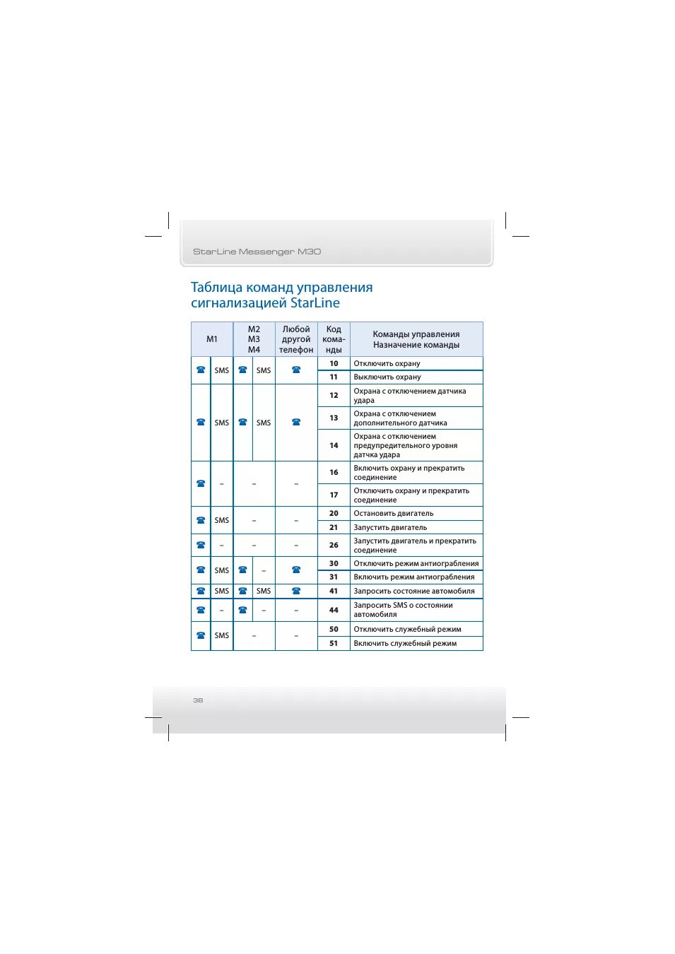 Коды команд старлайн а93. Таблица команд управления starline. Коды команд старлайн gsm а93. Смс старлайн. Смс команды старлайн.