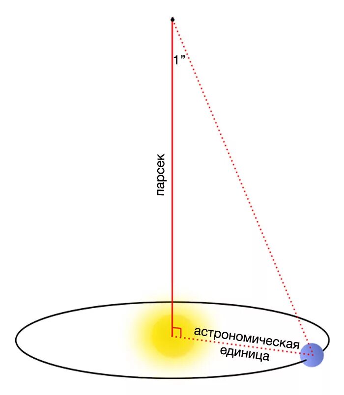 Парсек это. Парсек единицы измерения в астрономии. Парсек в астрономических единицах. Парсек астрономия схема. Угловая секунда в парсеках.