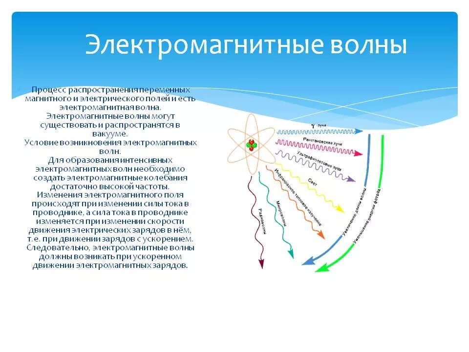 Электромагнитные волны (ЭМВ). Процесс образования электромагнитных волн.. Схема распространения электромагнитной волны. Электромагнитные волны схематично. Источники видимых электромагнитных волн