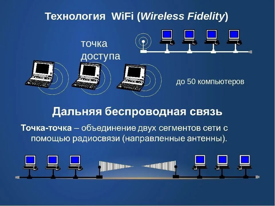 Сохраненные сети wifi. Беспроводная сеть Wi-Fi. Беспроводные сетевые технологии связи. Беспроводная локальная сеть. Беспроводные технологии WIFI.