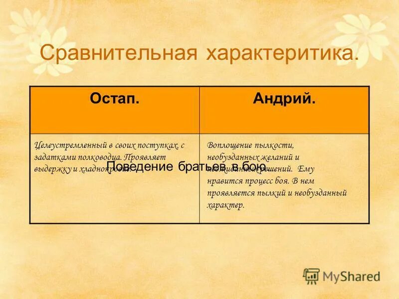 Характеристика андрия 6 класс. Тарас бульба сопоставление остапа и андрия. сравнительная степень остапа и андрия тарас бульба. тарас бульба сравнение братьев остапа и андрия. тарас бульба характер остапа и андрия.