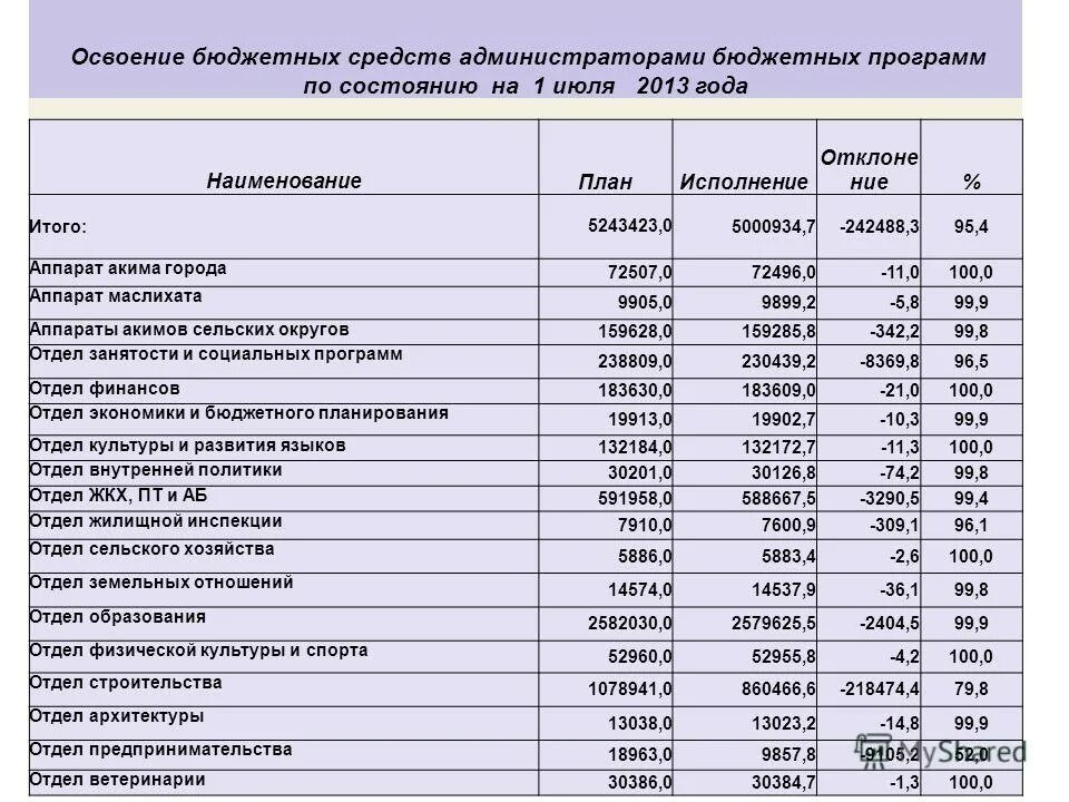 Бюджет по освоению. Бюджетирование коммерческих расходов. Ведомственные и федеральные программы. Освоение бюджетных средств. Кассовое исполнение государственных программ это.