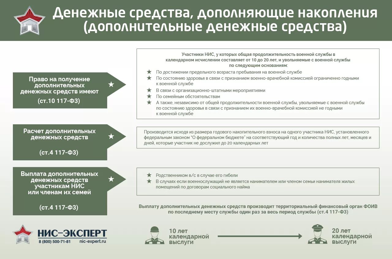 Выплаты военным. Военная ипотека выплаты. Военная ипотека схема. Схема получения Военная ипотека. Военная ипотека участник НИС.