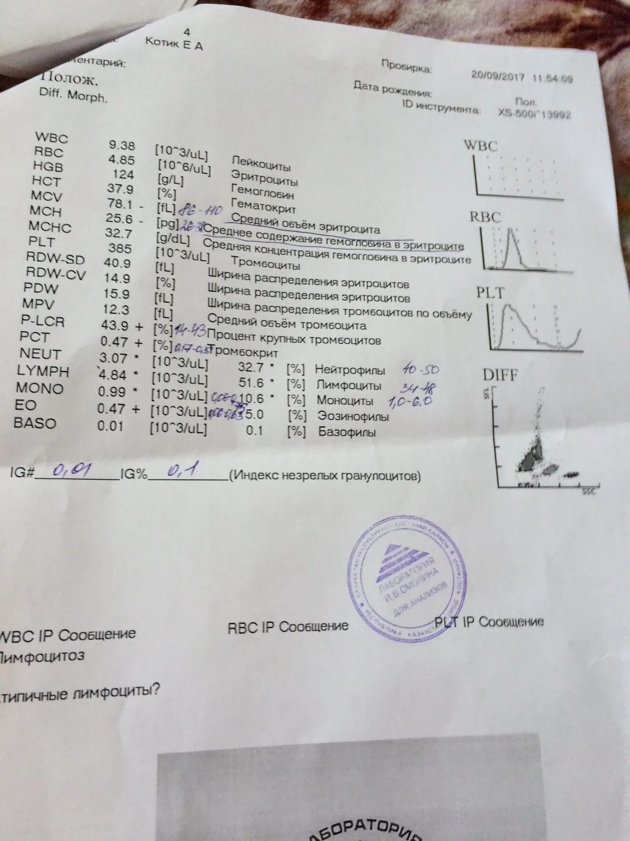 Анализатор для общего анализа крови. График анализа крови. Общий анализ крови график. Диаграмма общий анализ крови.