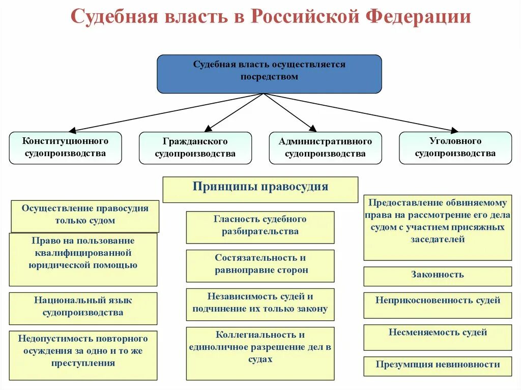 Судебную власть в Российской Федерации осуществляют:. Организацию и осуществление судебной власти в РФ. Система судебной власти в Российской Федерации. Конституционные основы судебной власти в Российской Федерации. Суд является органом государственной власти рф