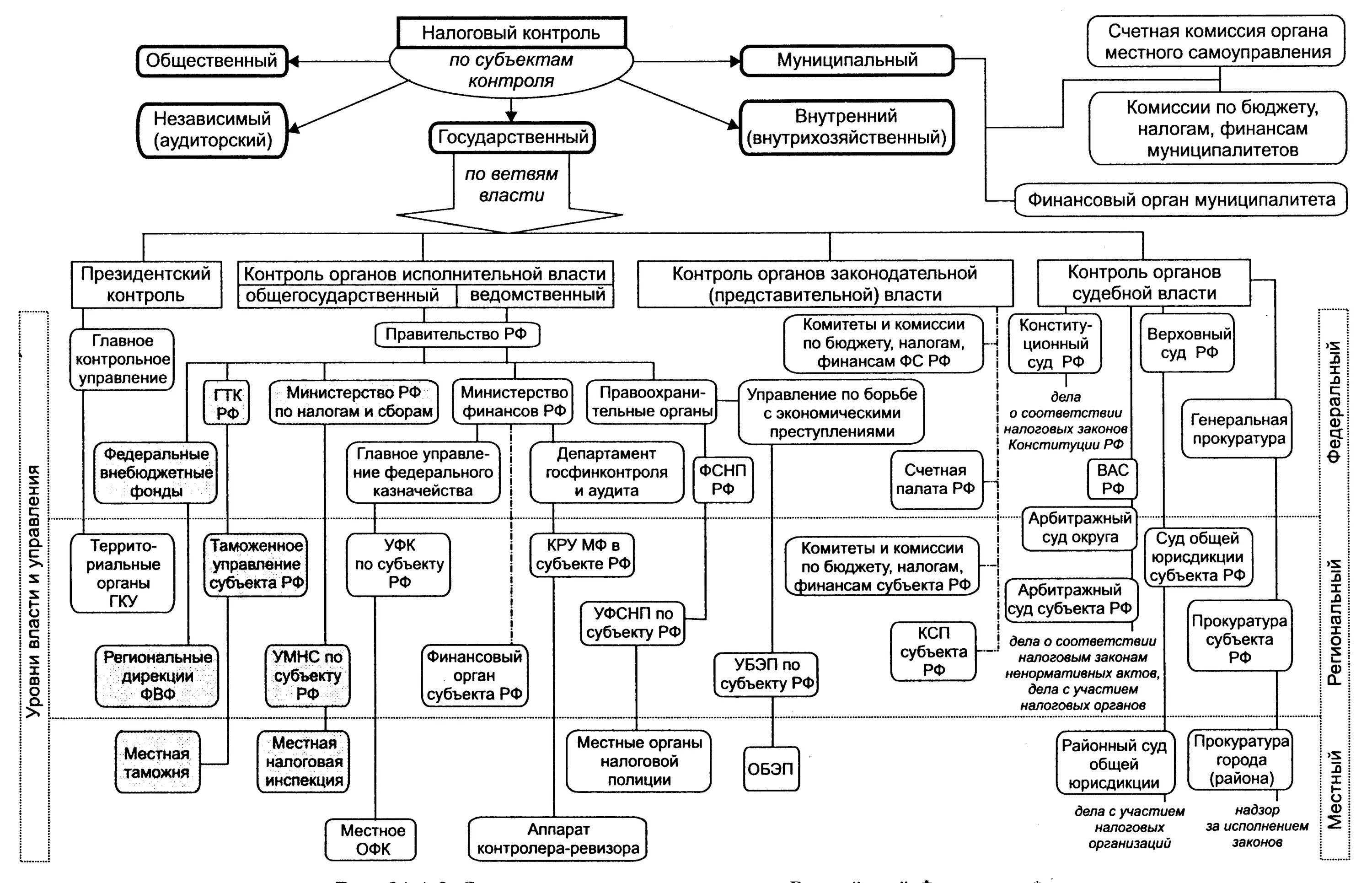 Органы осуществляющие контроль за сбором налогов. Система органов осуществляющих налоговый контроль схема. Схема налогового контроля в РФ. Структура органов налогового контроля в РФ. Структурная схема налогового контроля в РФ.
