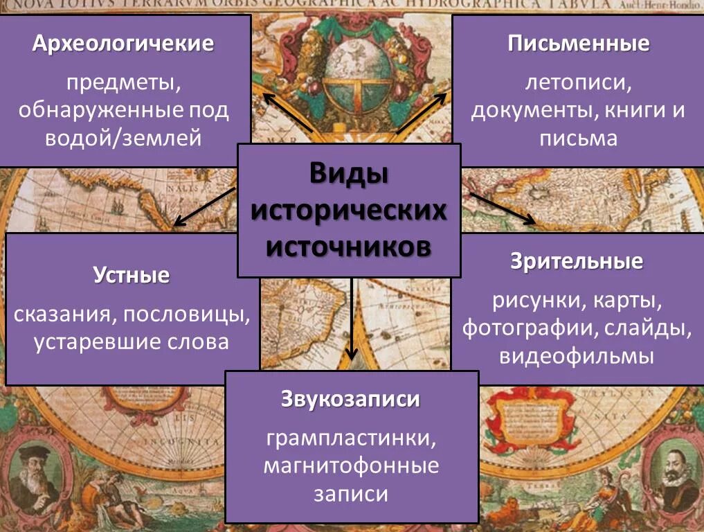 Группы исторических историй. Исторические источники классификация исторических источников. Историчесик ЕИСТОЧНИКИ. Классификация исторических источников таблица. Виды исторических источников с примерами.