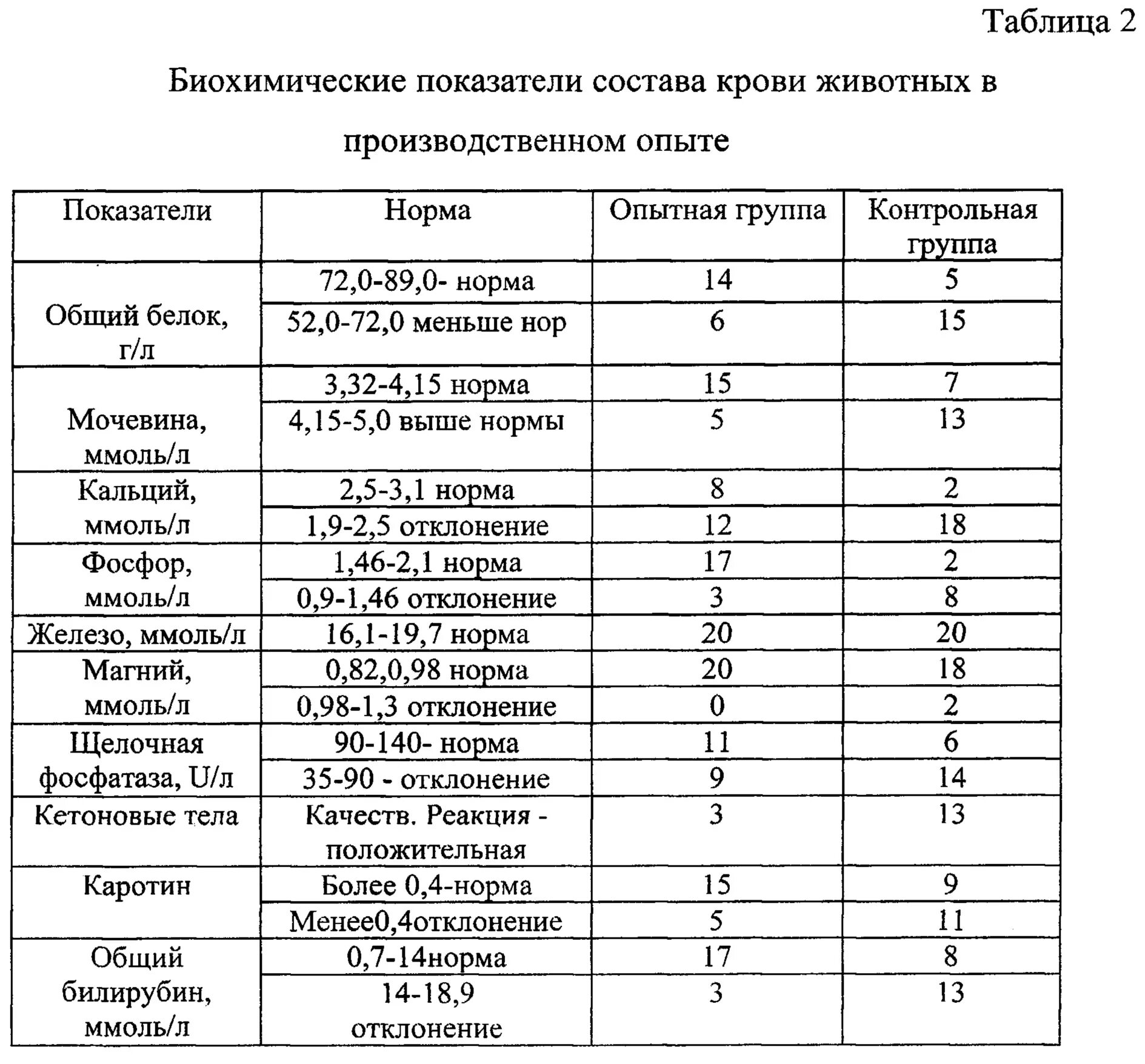 Минеральный состав крови. Таблица показателей крови животных биохимические. Показатели крови сельскохозяйственных животных таблица. Химический состав крови биохимия таблица. Нормы биохимических показателей крови у разных видов животных.