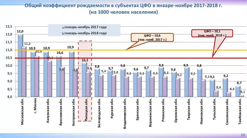 Коэффициент рождаемости в России. Возрастные и суммарный коэффициенты рождаемости в России в. Коэффициент рождаемости в ЦФО. Динамика коэффициента рождаемости. Погода в цфо