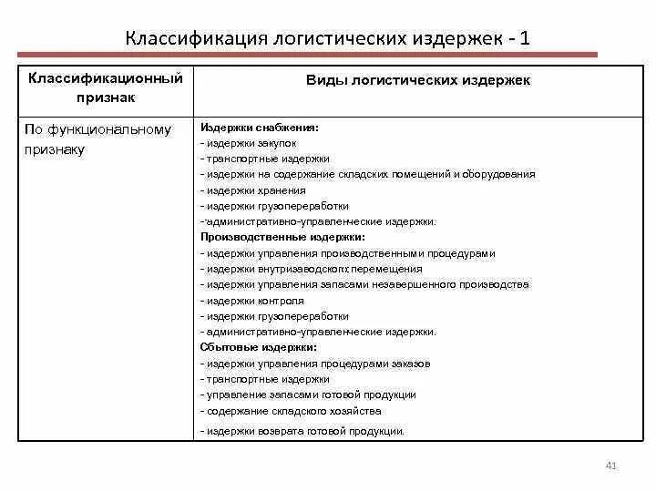 Классификация логистических. Таблица по видам логистических издержек. структура логистических затрат таблица. классификация логистических издержек таблица. классификация логистических затрат.