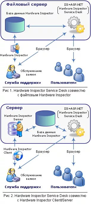Service inspector. Структурная схема service desk. service desk схема. схема работы системы service desk. service desk схема работы.