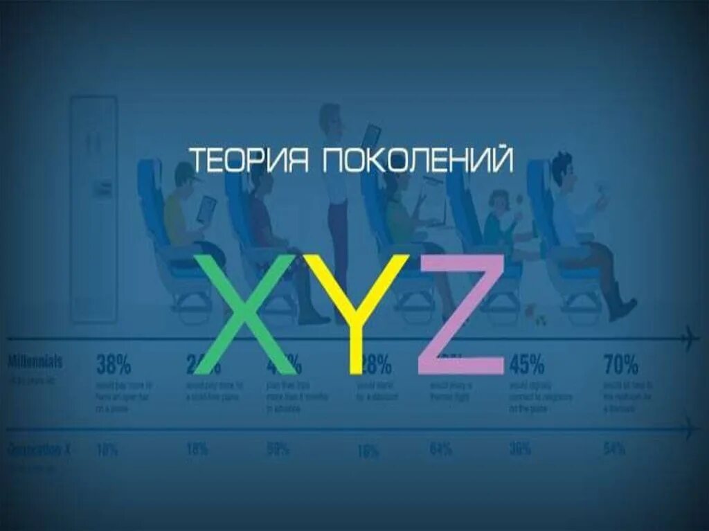 Теория поколений в росси. Теория поколений 2024. Поколение y и z. Теория поколений 2024. Теория поколений поколения x y z.