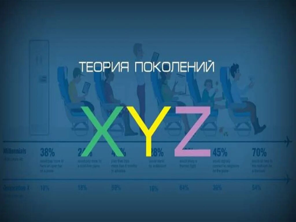 2009 какое поколение. Поколения x y z. Теория поколений. Теория поколений картинки. Теория поколений x.