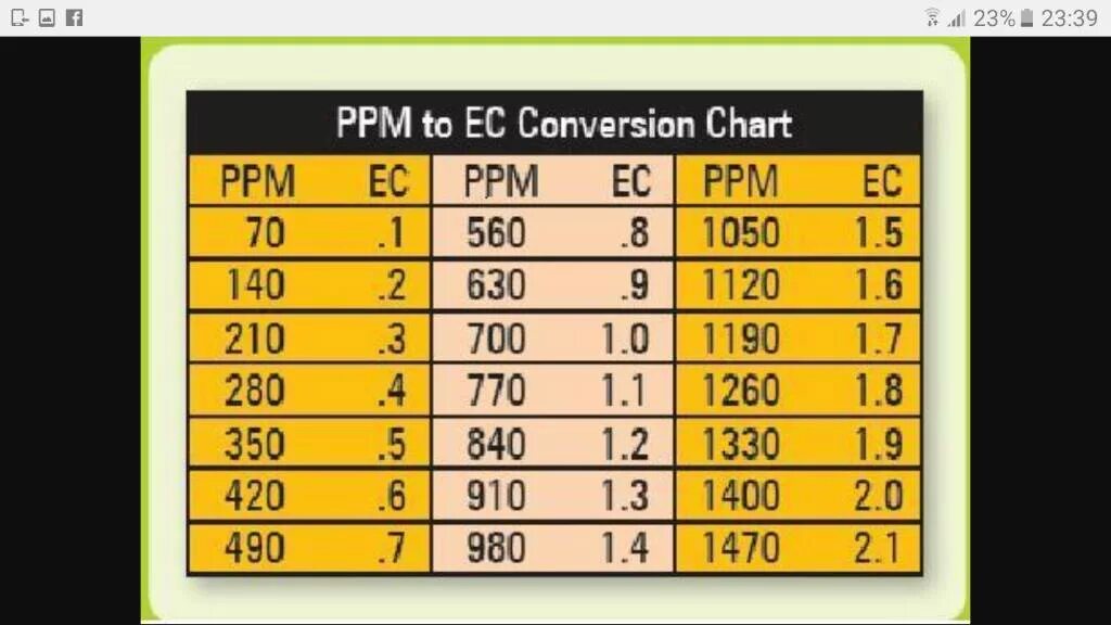 Что такое ppm воды. Таблица ppm. PH ppm таблица. Таблица EC. EC В ppm.